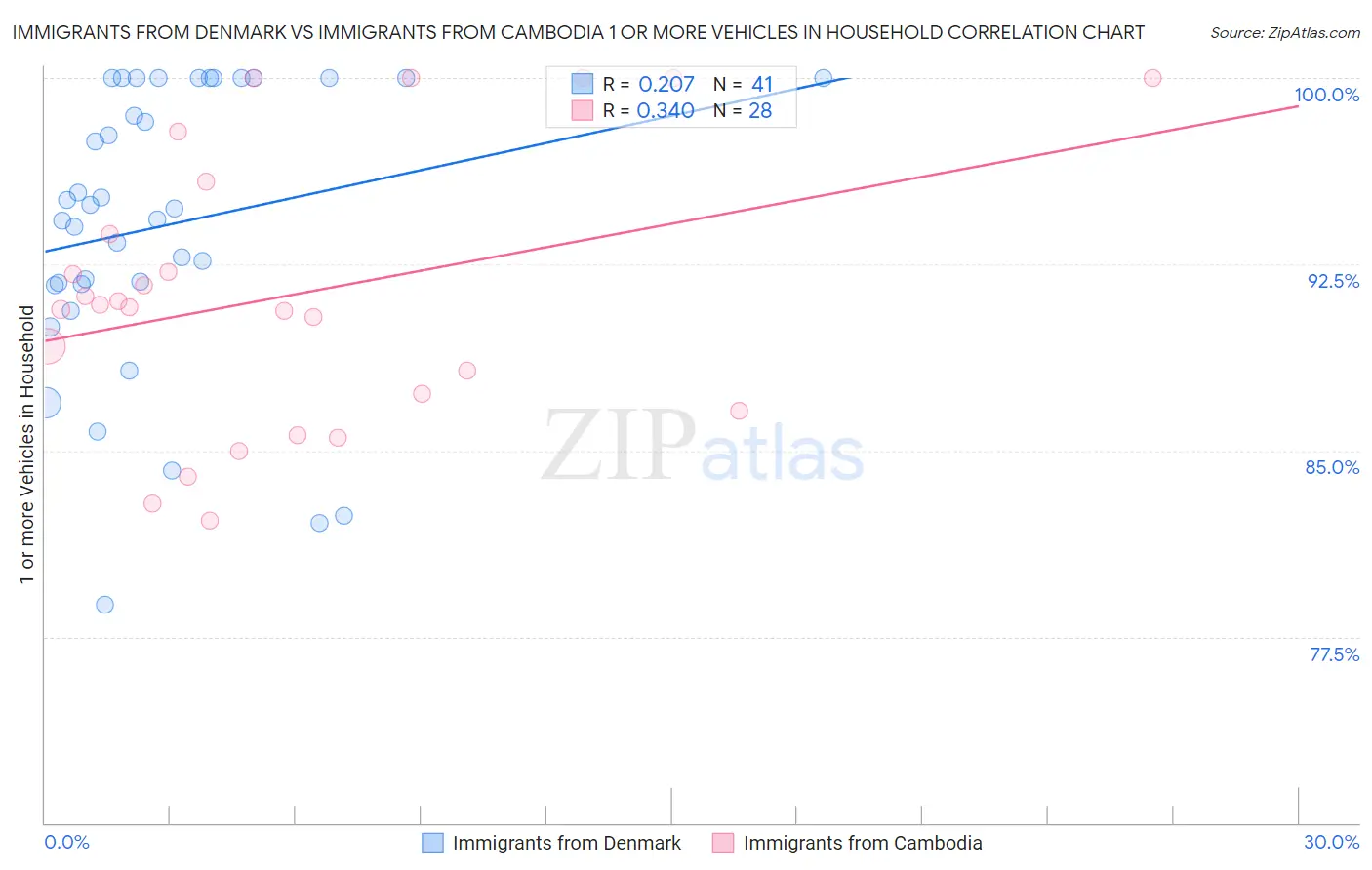 Immigrants from Denmark vs Immigrants from Cambodia 1 or more Vehicles in Household
