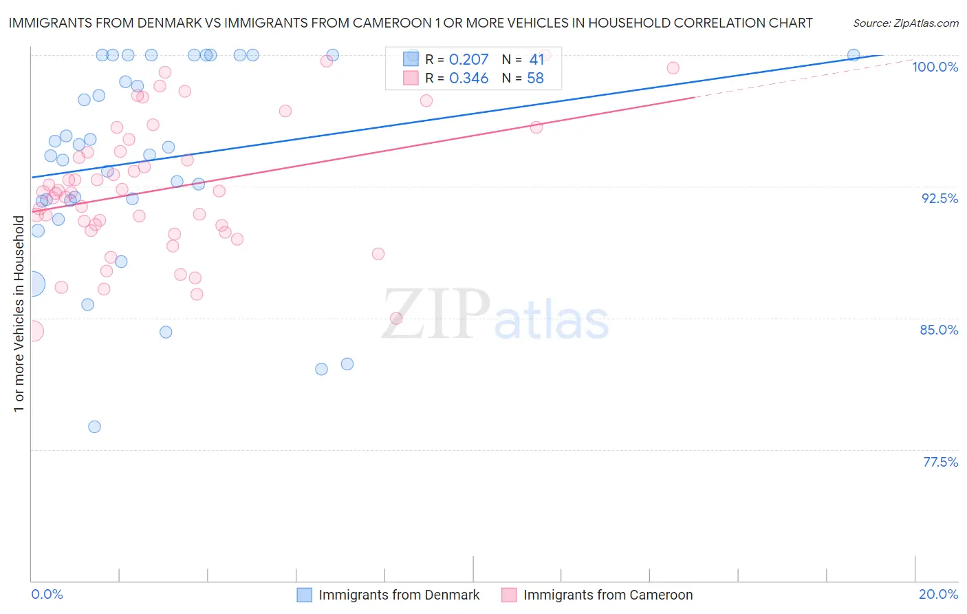 Immigrants from Denmark vs Immigrants from Cameroon 1 or more Vehicles in Household