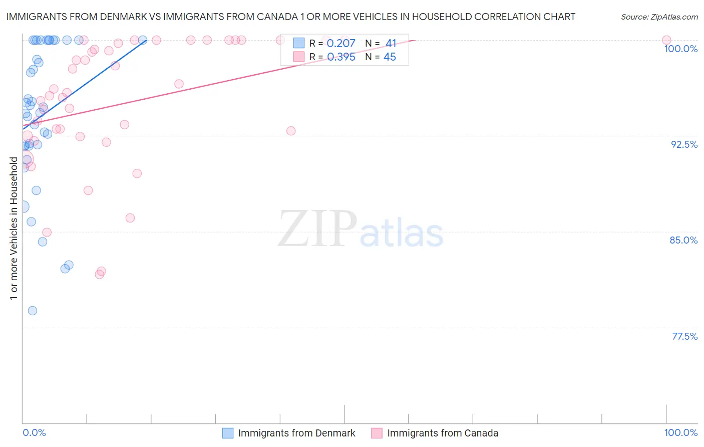 Immigrants from Denmark vs Immigrants from Canada 1 or more Vehicles in Household