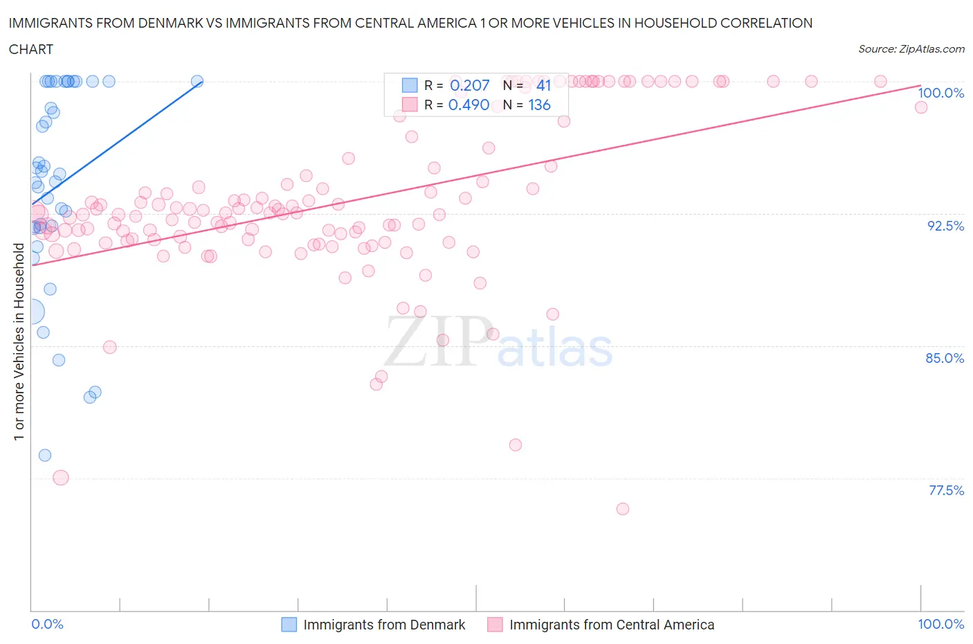 Immigrants from Denmark vs Immigrants from Central America 1 or more Vehicles in Household