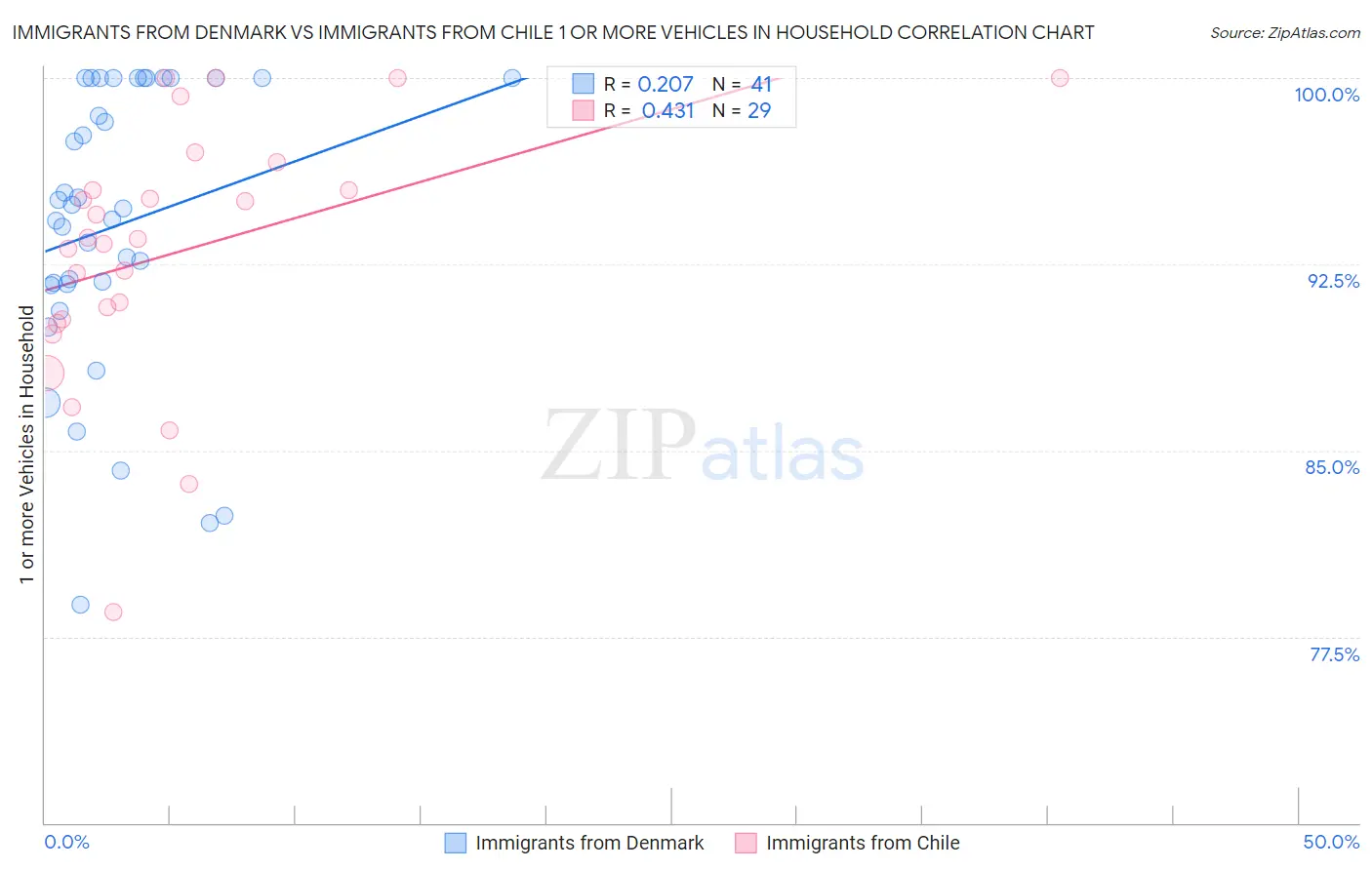 Immigrants from Denmark vs Immigrants from Chile 1 or more Vehicles in Household