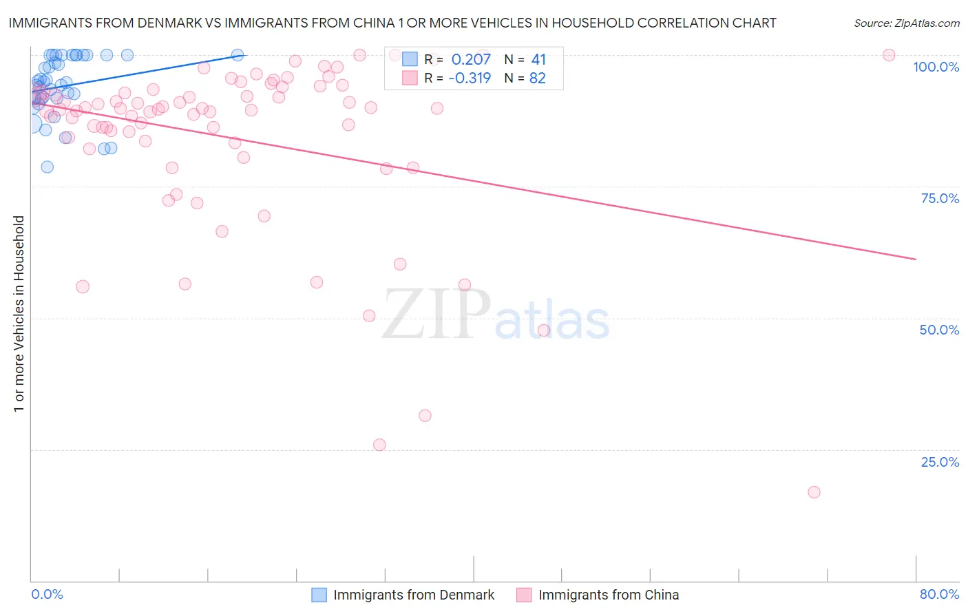Immigrants from Denmark vs Immigrants from China 1 or more Vehicles in Household
