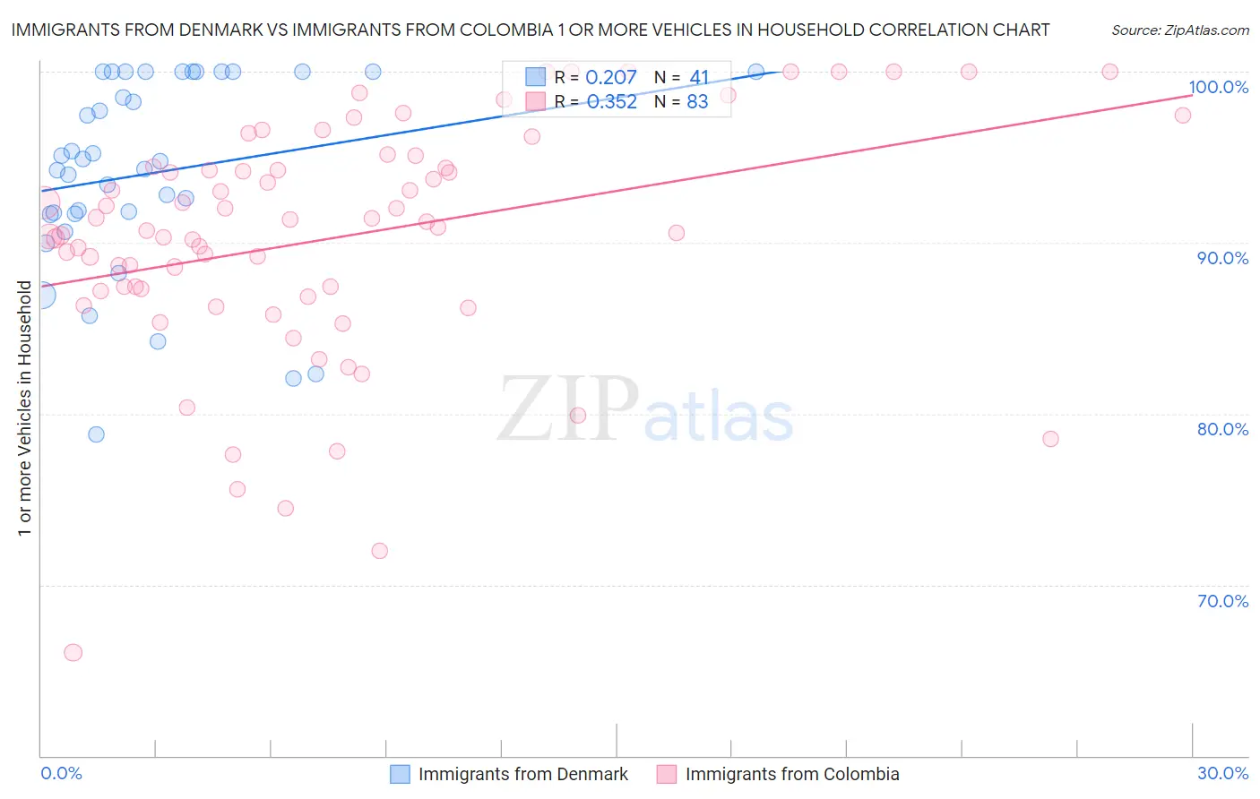 Immigrants from Denmark vs Immigrants from Colombia 1 or more Vehicles in Household