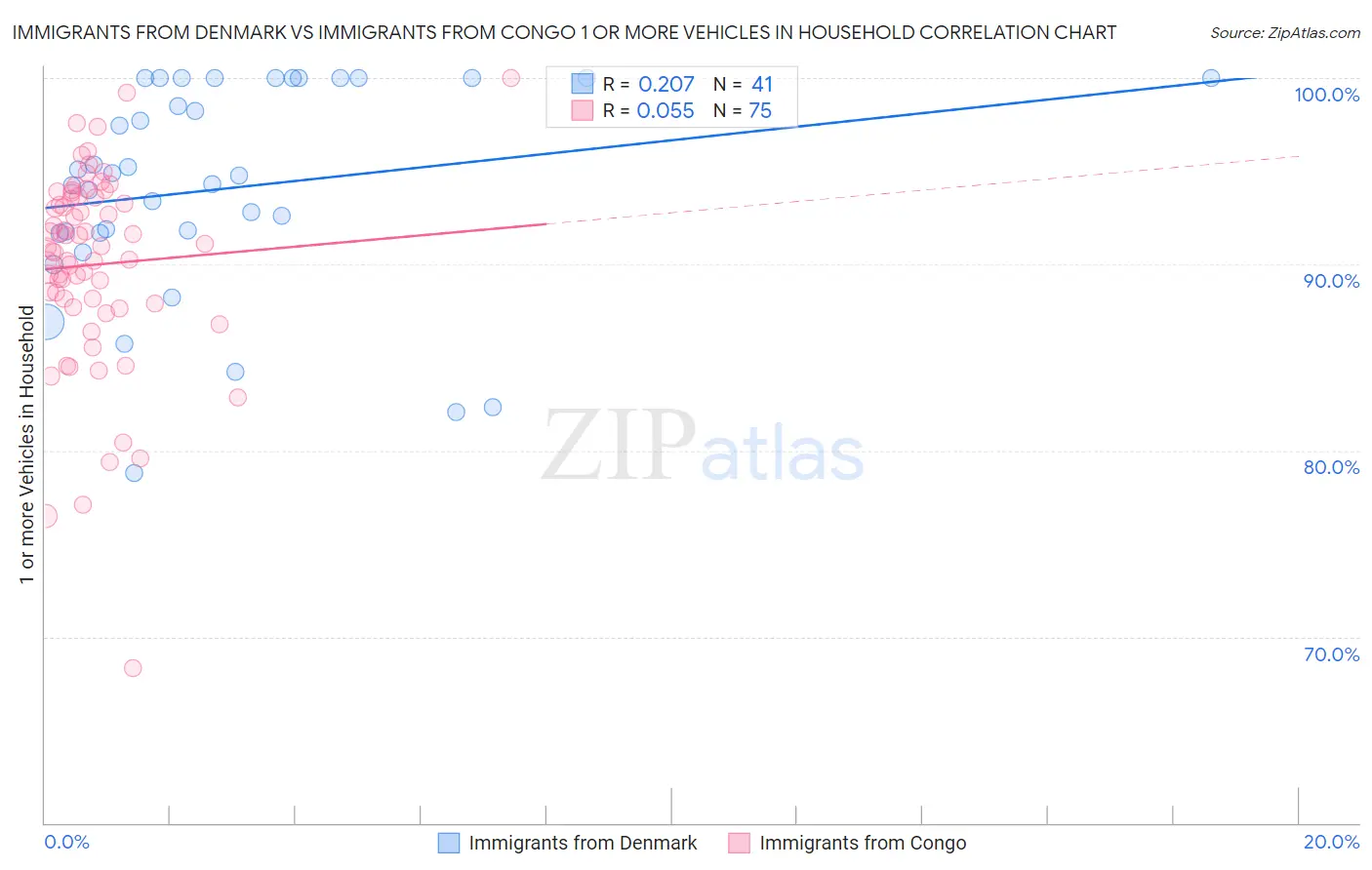 Immigrants from Denmark vs Immigrants from Congo 1 or more Vehicles in Household