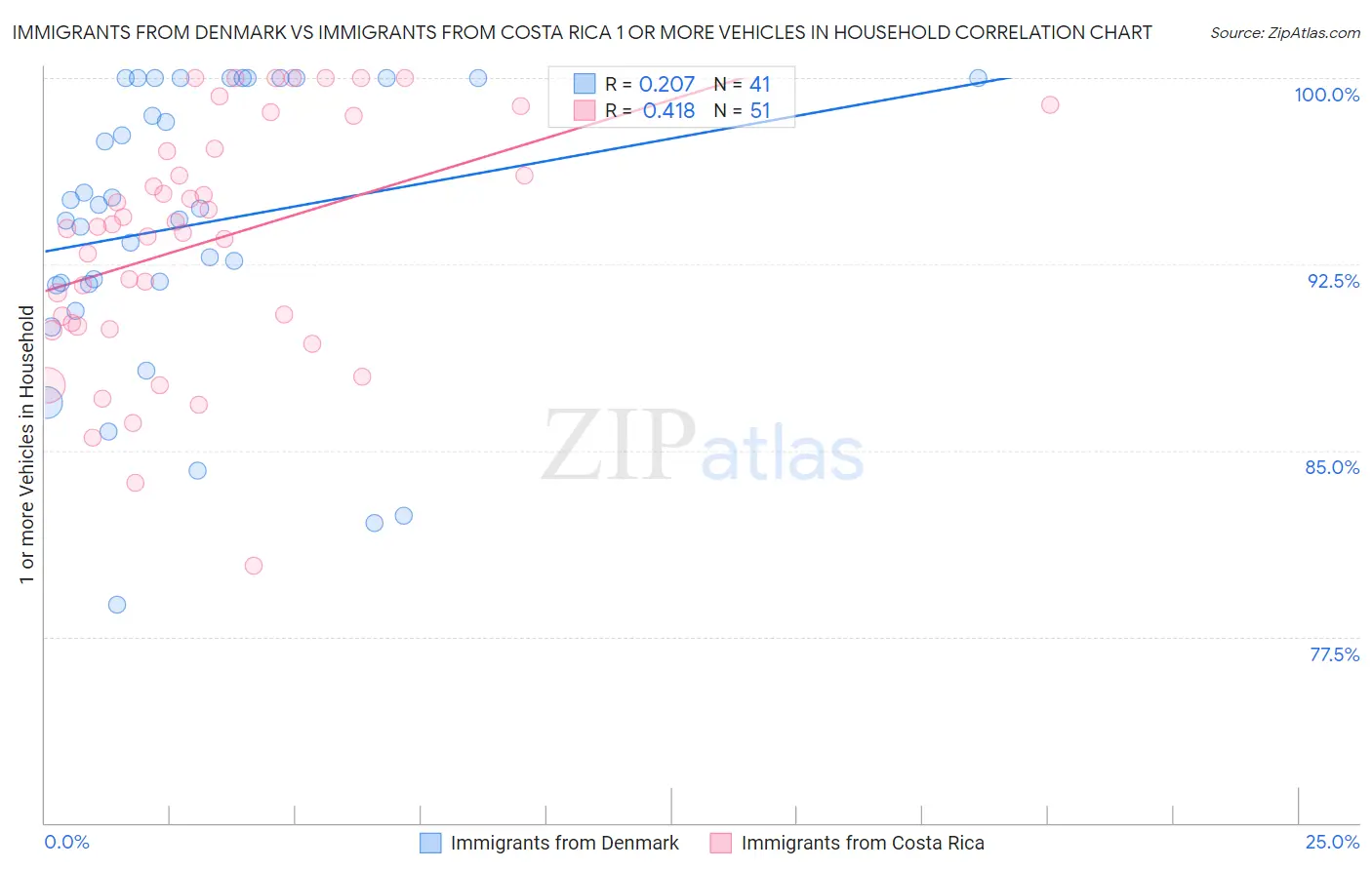 Immigrants from Denmark vs Immigrants from Costa Rica 1 or more Vehicles in Household