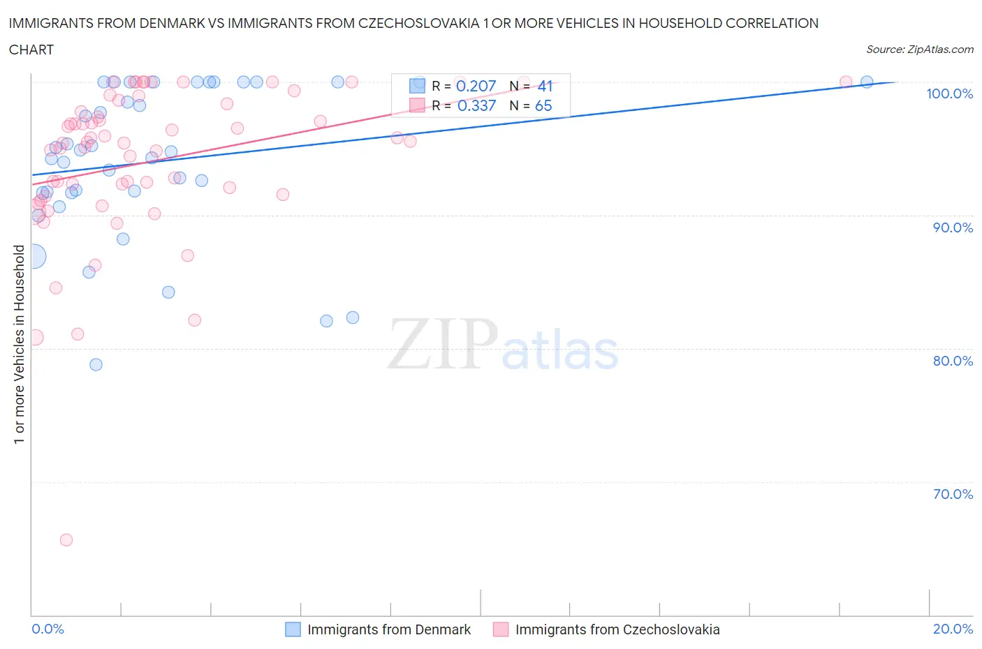 Immigrants from Denmark vs Immigrants from Czechoslovakia 1 or more Vehicles in Household