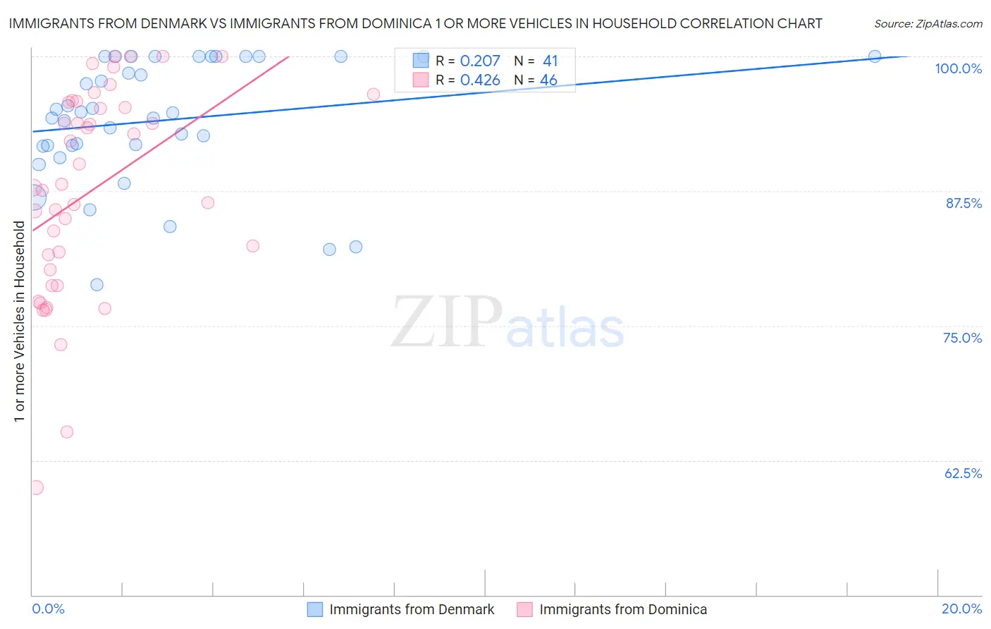Immigrants from Denmark vs Immigrants from Dominica 1 or more Vehicles in Household