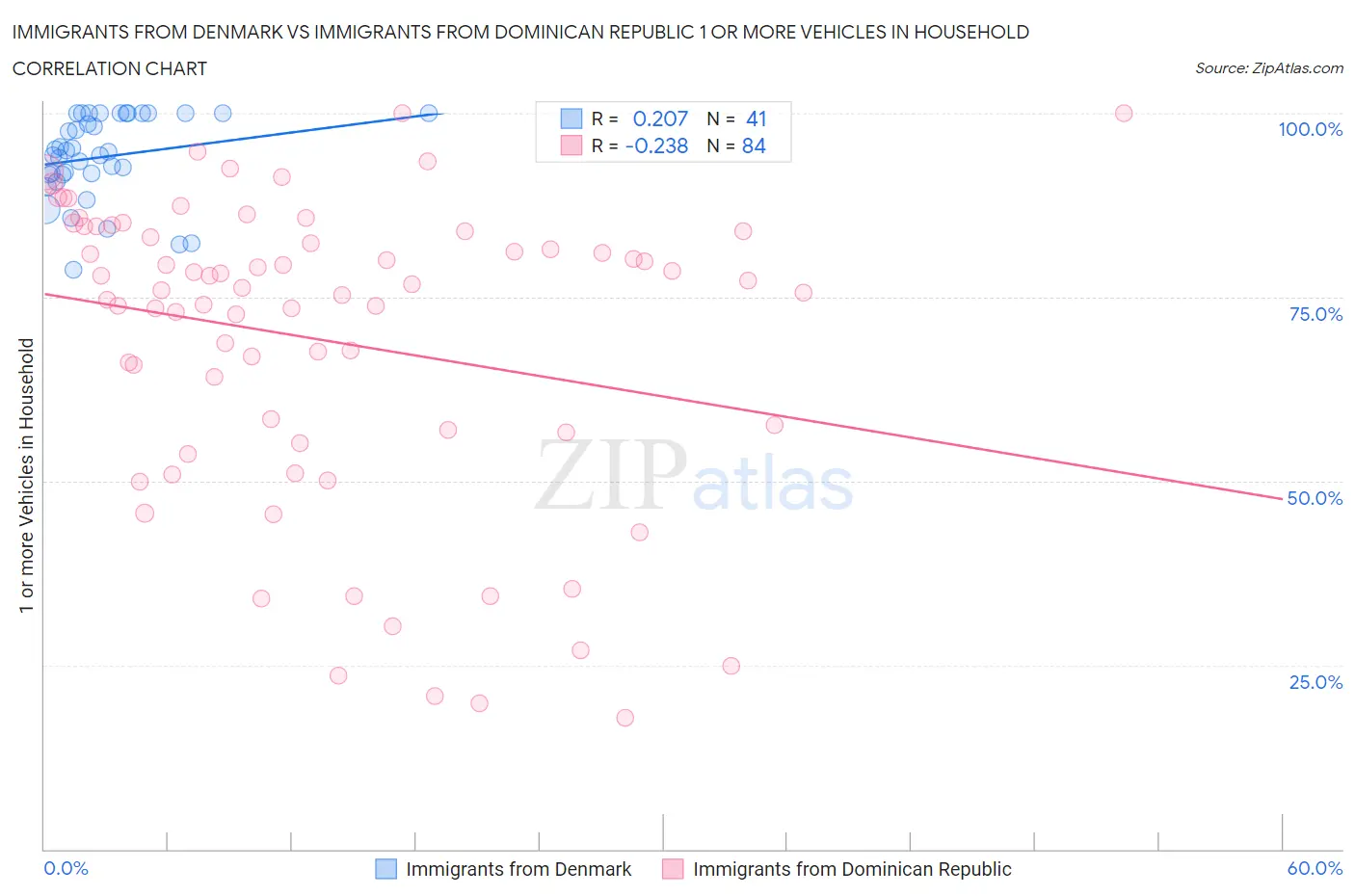 Immigrants from Denmark vs Immigrants from Dominican Republic 1 or more Vehicles in Household