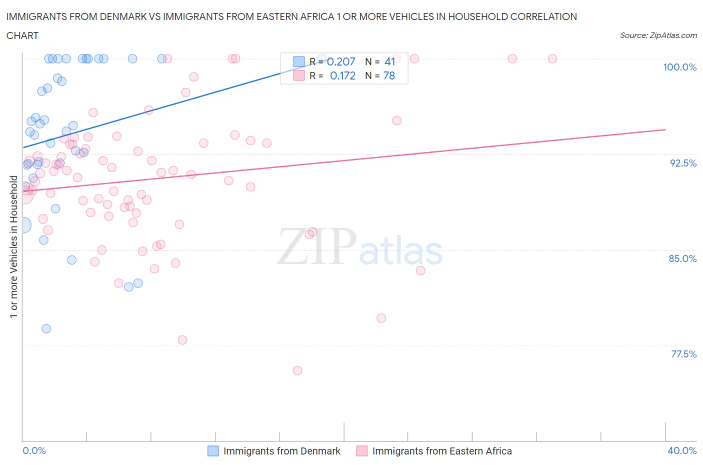 Immigrants from Denmark vs Immigrants from Eastern Africa 1 or more Vehicles in Household