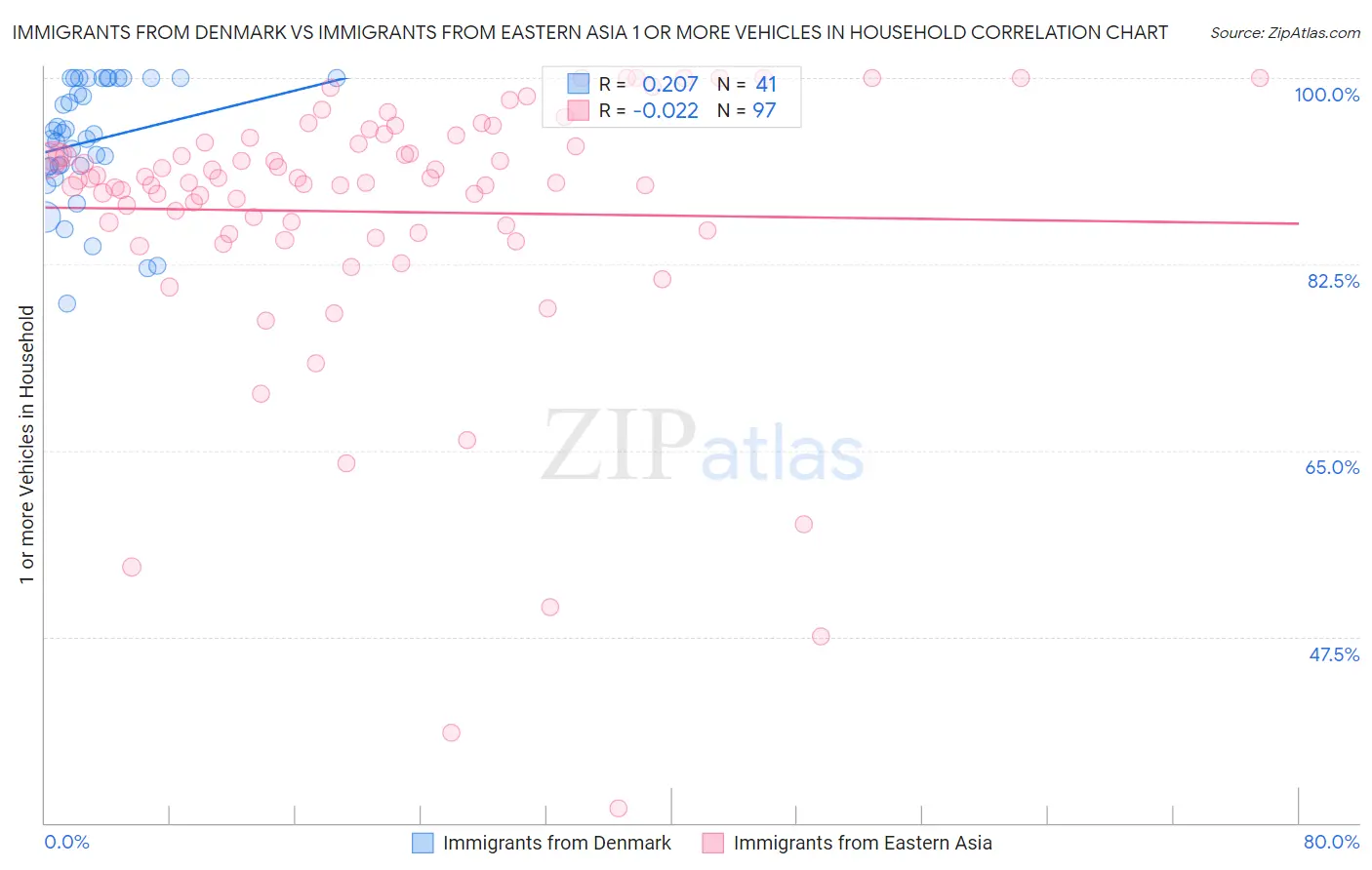Immigrants from Denmark vs Immigrants from Eastern Asia 1 or more Vehicles in Household