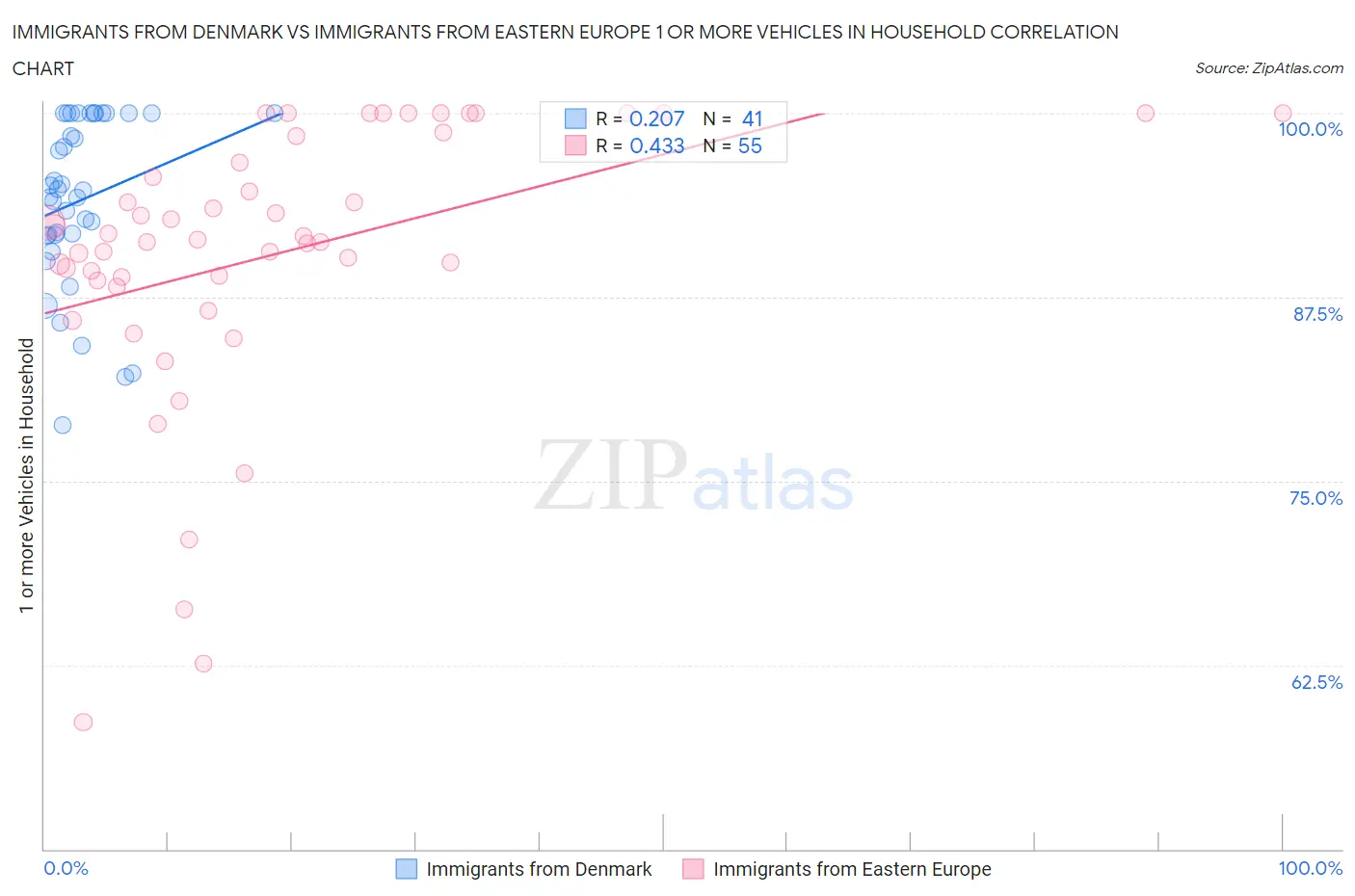Immigrants from Denmark vs Immigrants from Eastern Europe 1 or more Vehicles in Household