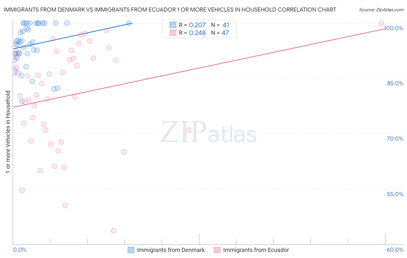 Immigrants from Denmark vs Immigrants from Ecuador 1 or more Vehicles in Household