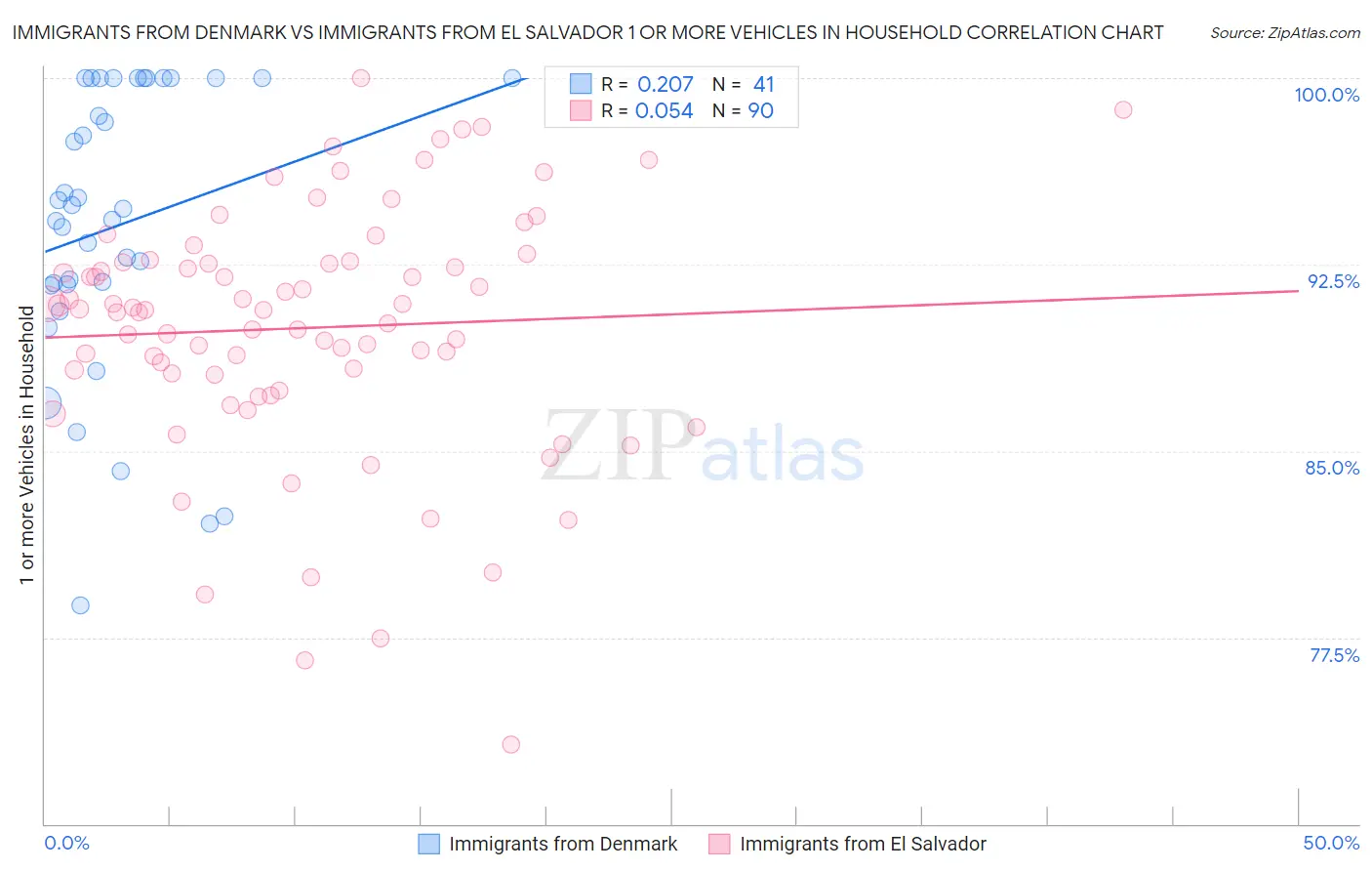 Immigrants from Denmark vs Immigrants from El Salvador 1 or more Vehicles in Household