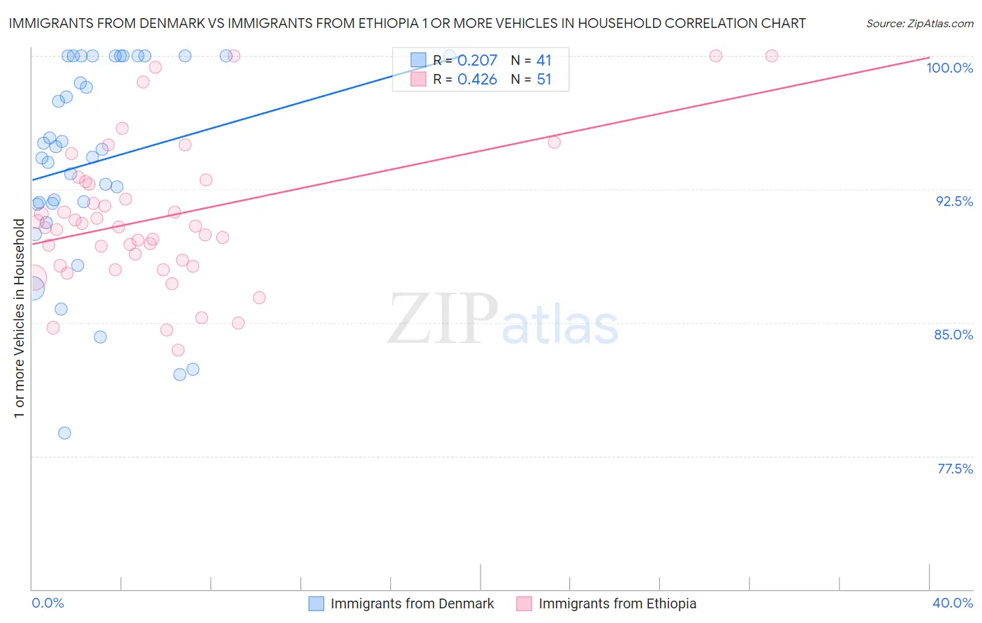 Immigrants from Denmark vs Immigrants from Ethiopia 1 or more Vehicles in Household