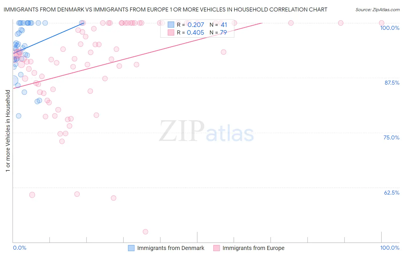 Immigrants from Denmark vs Immigrants from Europe 1 or more Vehicles in Household
