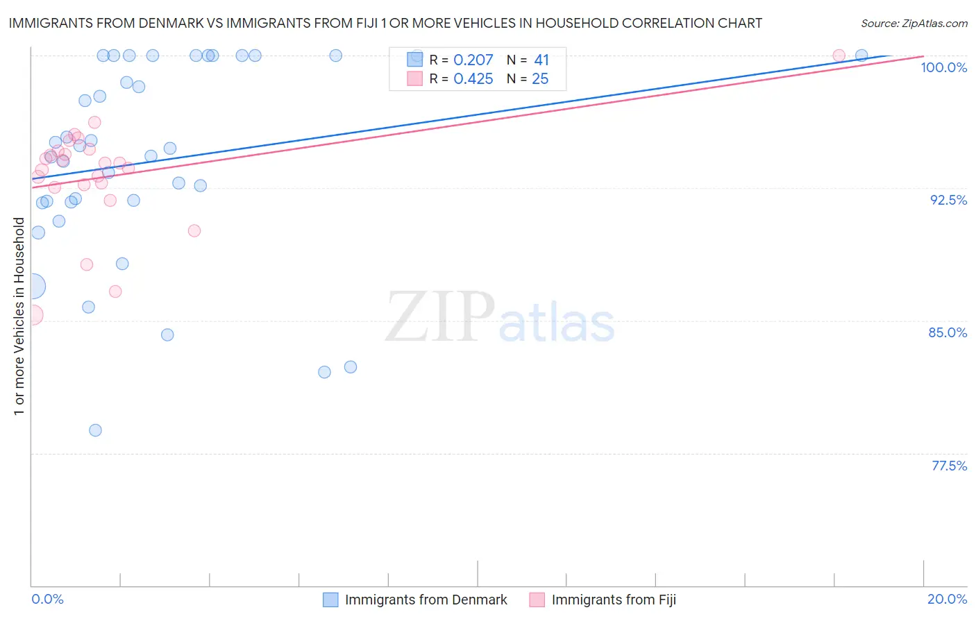 Immigrants from Denmark vs Immigrants from Fiji 1 or more Vehicles in Household