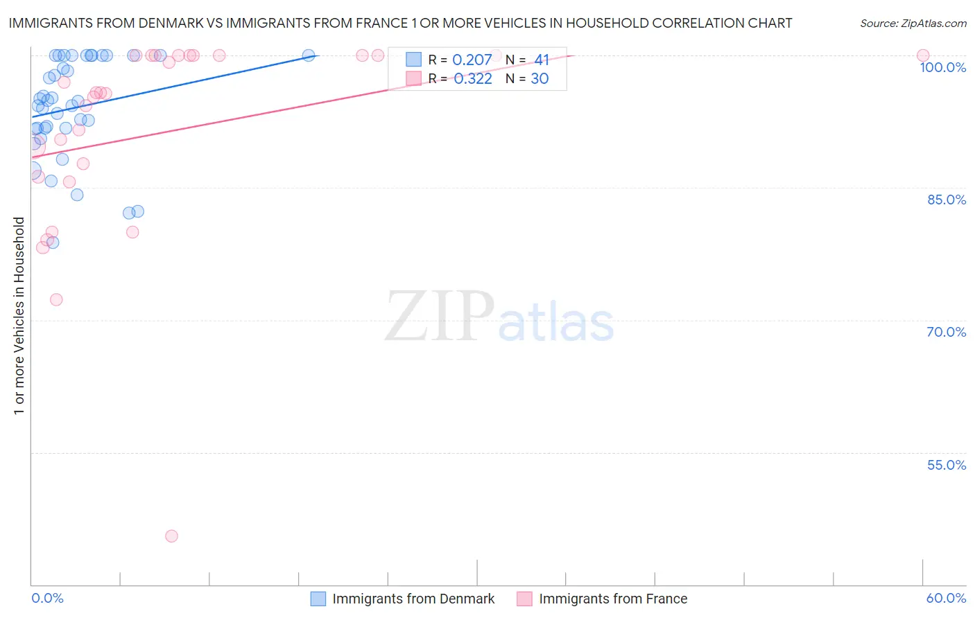 Immigrants from Denmark vs Immigrants from France 1 or more Vehicles in Household