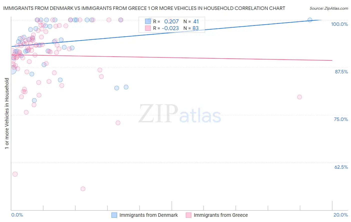 Immigrants from Denmark vs Immigrants from Greece 1 or more Vehicles in Household