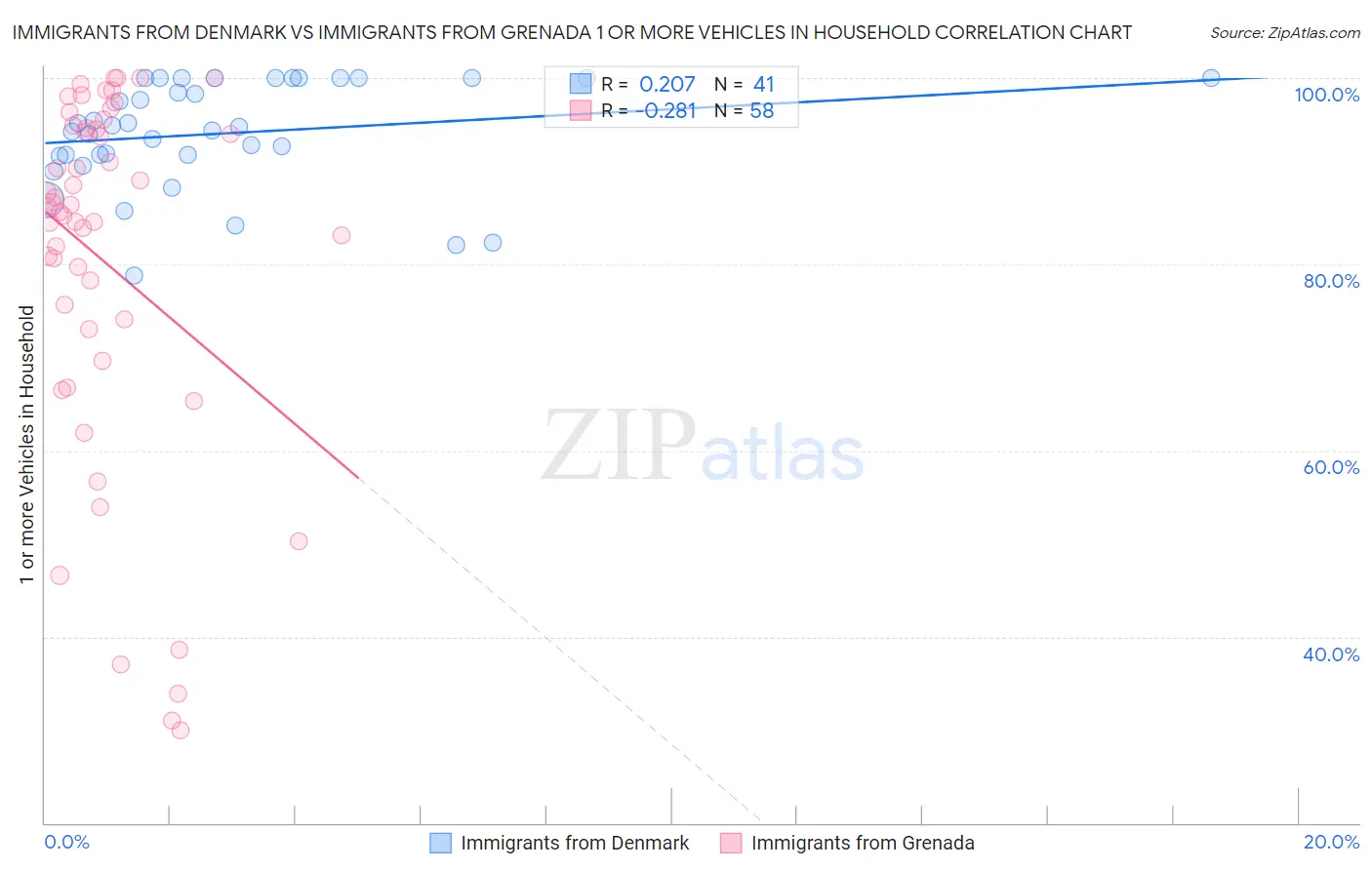Immigrants from Denmark vs Immigrants from Grenada 1 or more Vehicles in Household