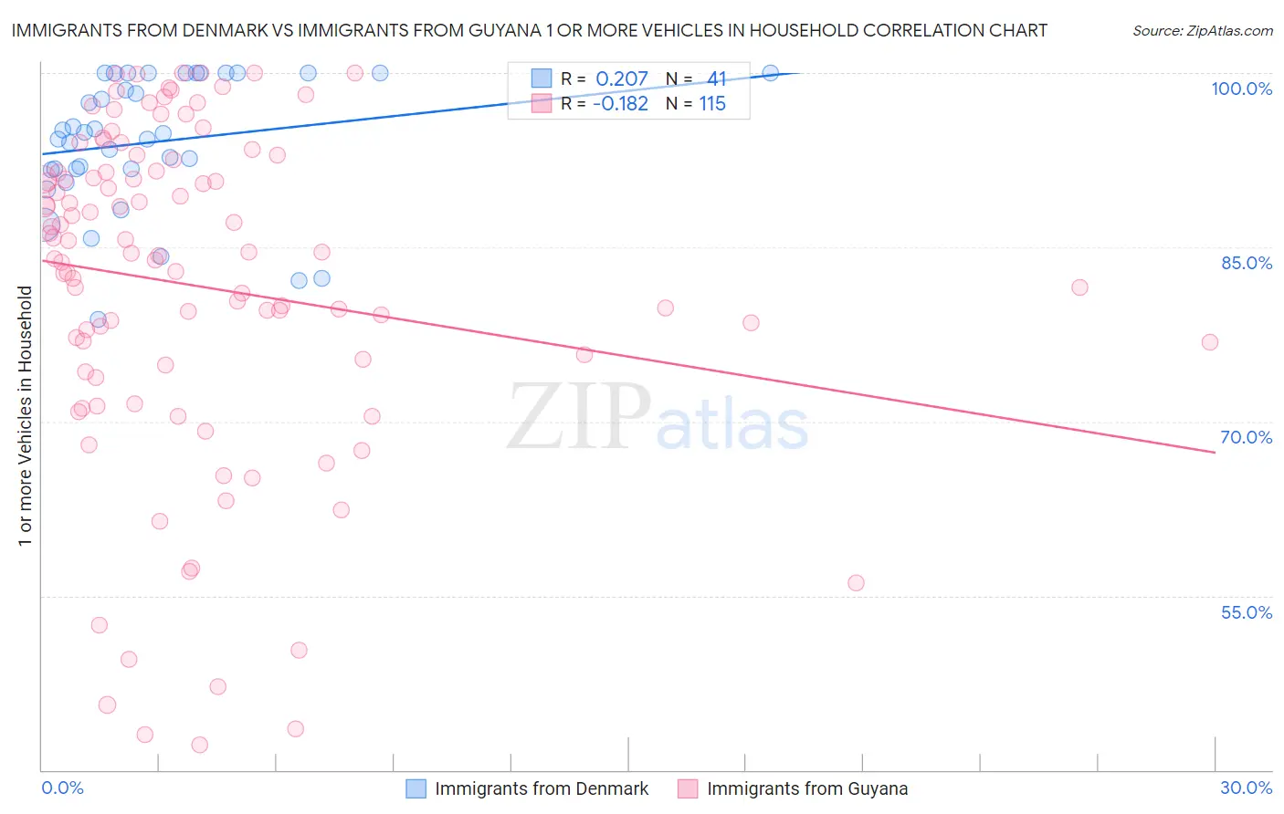 Immigrants from Denmark vs Immigrants from Guyana 1 or more Vehicles in Household