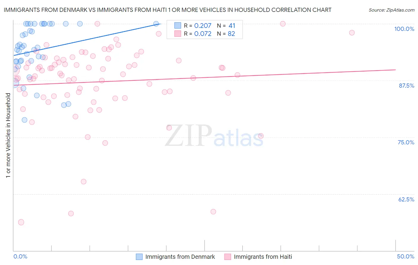 Immigrants from Denmark vs Immigrants from Haiti 1 or more Vehicles in Household