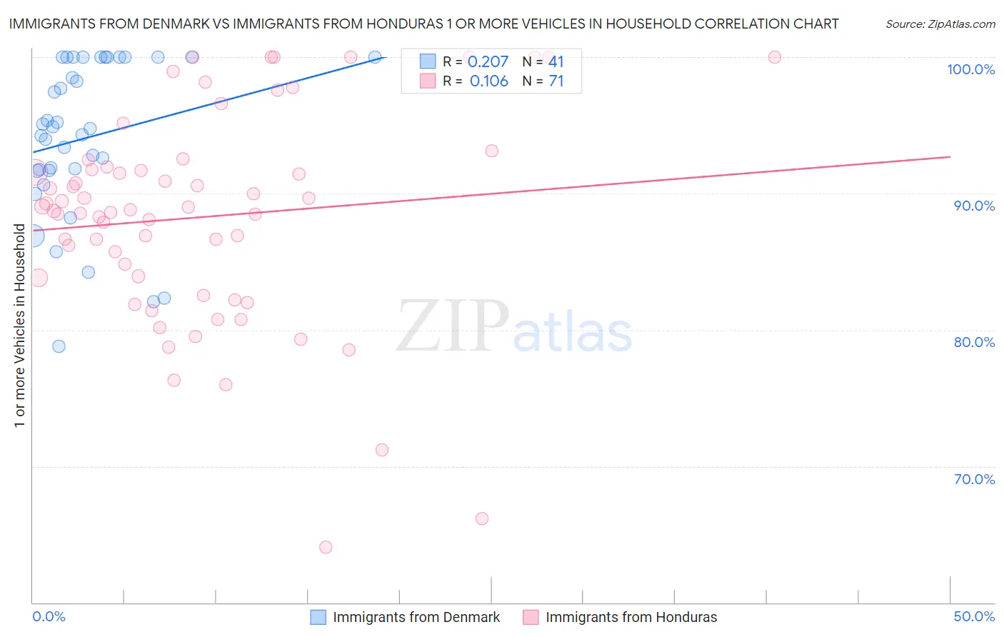 Immigrants from Denmark vs Immigrants from Honduras 1 or more Vehicles in Household