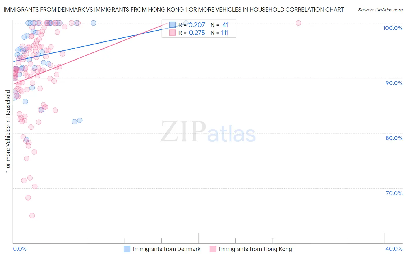 Immigrants from Denmark vs Immigrants from Hong Kong 1 or more Vehicles in Household