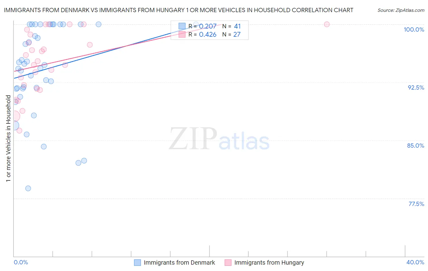 Immigrants from Denmark vs Immigrants from Hungary 1 or more Vehicles in Household