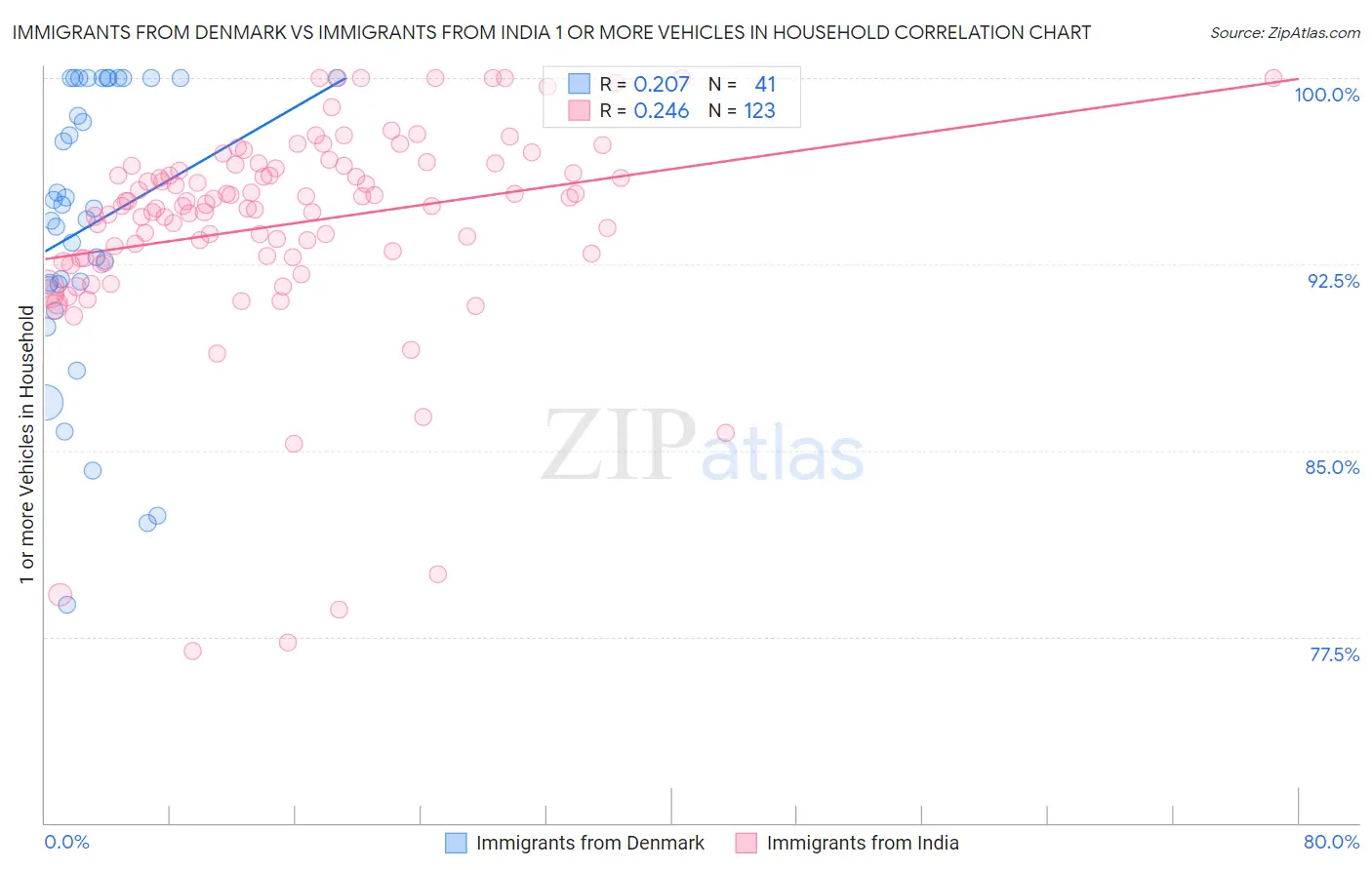 Immigrants from Denmark vs Immigrants from India 1 or more Vehicles in Household