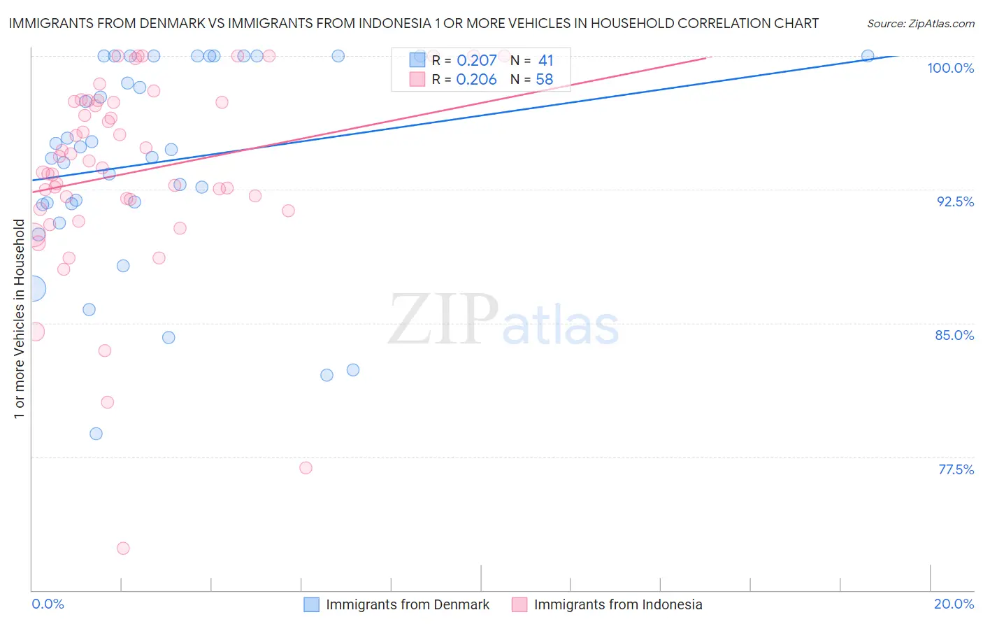 Immigrants from Denmark vs Immigrants from Indonesia 1 or more Vehicles in Household