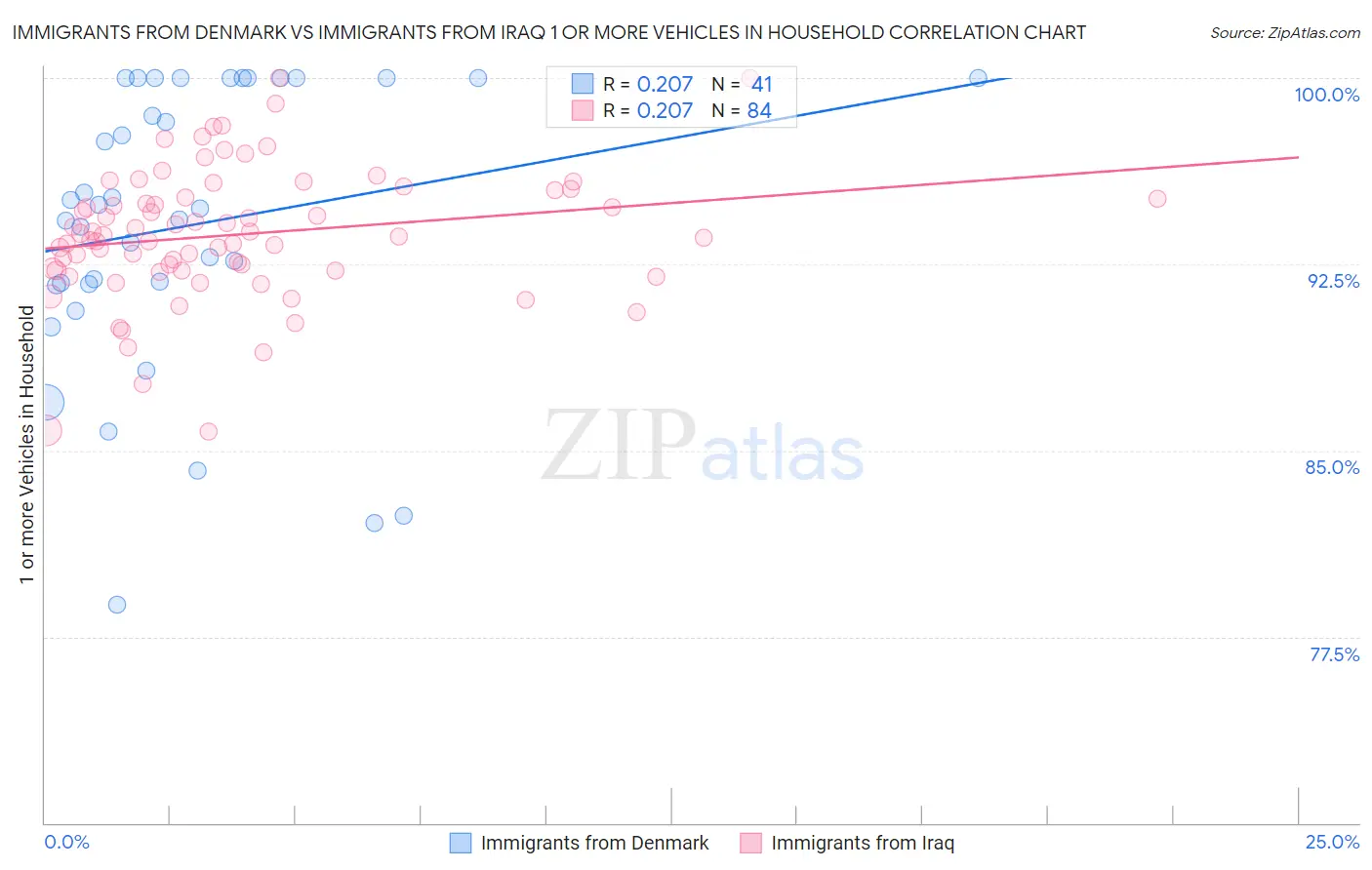 Immigrants from Denmark vs Immigrants from Iraq 1 or more Vehicles in Household