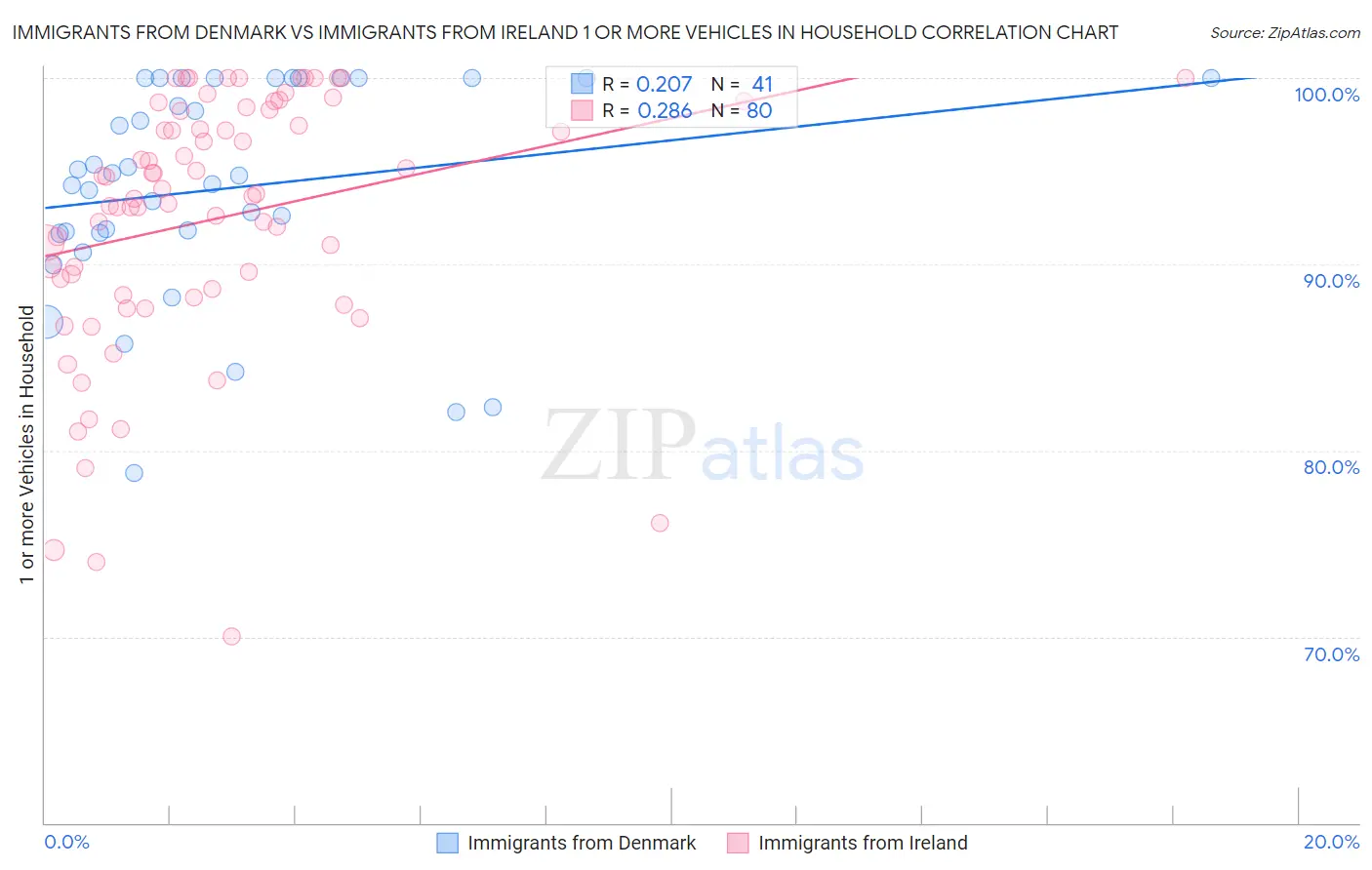 Immigrants from Denmark vs Immigrants from Ireland 1 or more Vehicles in Household