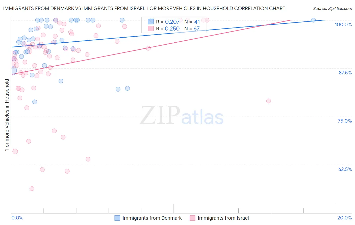 Immigrants from Denmark vs Immigrants from Israel 1 or more Vehicles in Household
