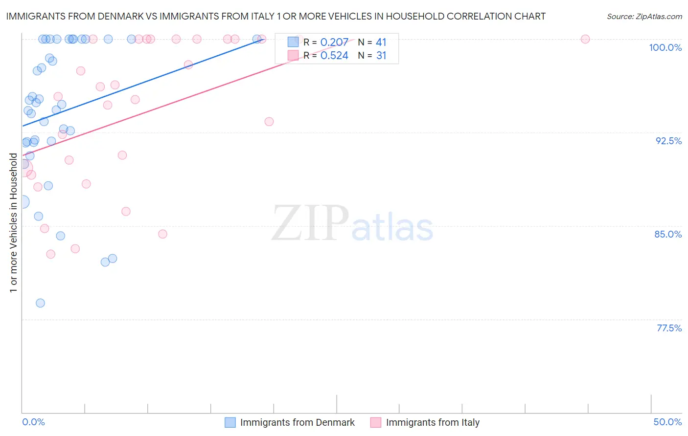 Immigrants from Denmark vs Immigrants from Italy 1 or more Vehicles in Household