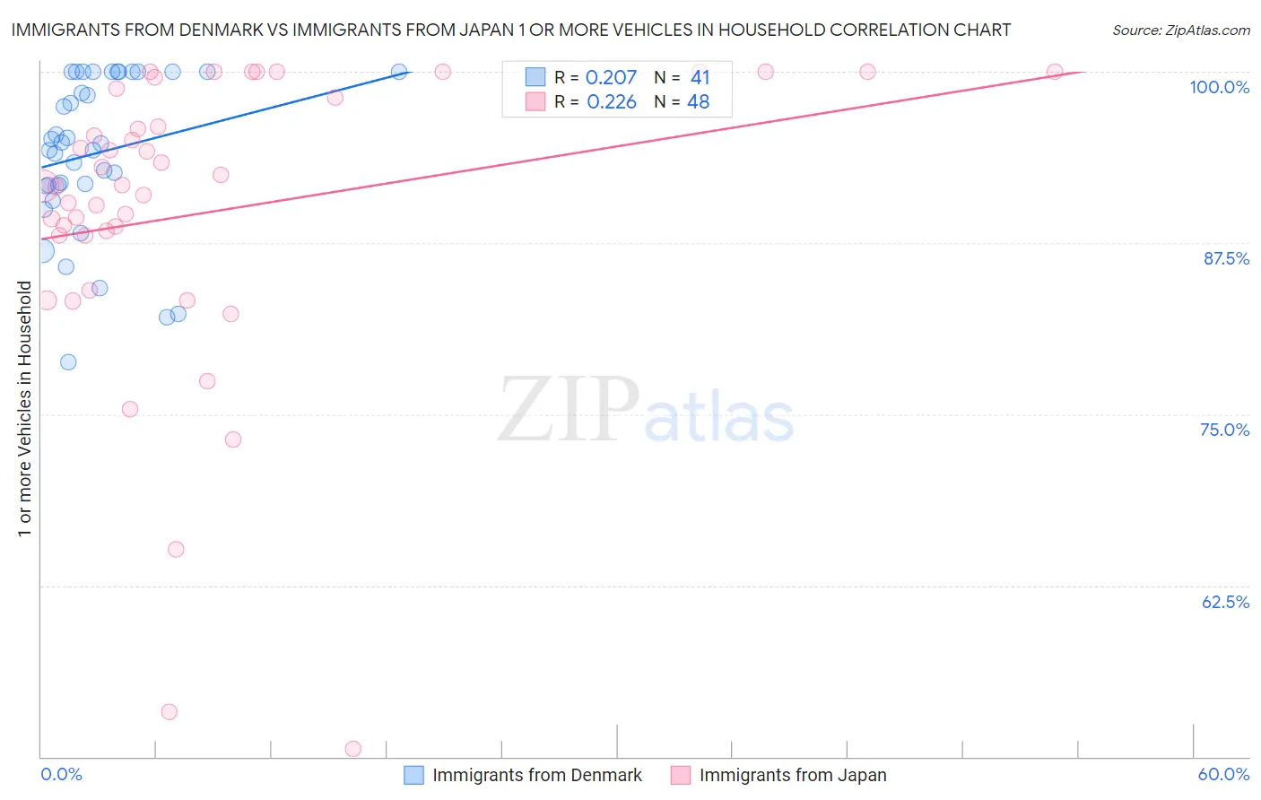 Immigrants from Denmark vs Immigrants from Japan 1 or more Vehicles in Household