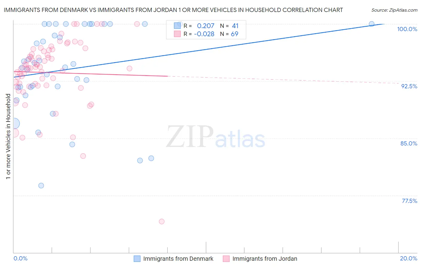 Immigrants from Denmark vs Immigrants from Jordan 1 or more Vehicles in Household