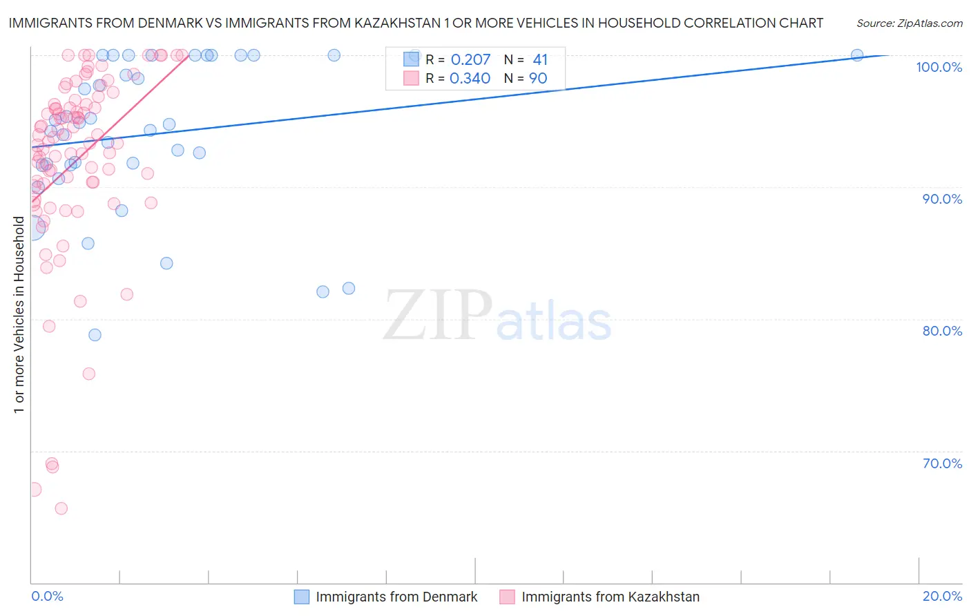 Immigrants from Denmark vs Immigrants from Kazakhstan 1 or more Vehicles in Household