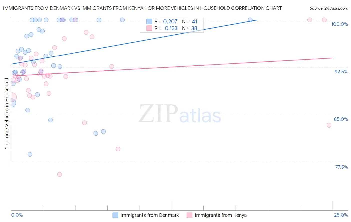Immigrants from Denmark vs Immigrants from Kenya 1 or more Vehicles in Household