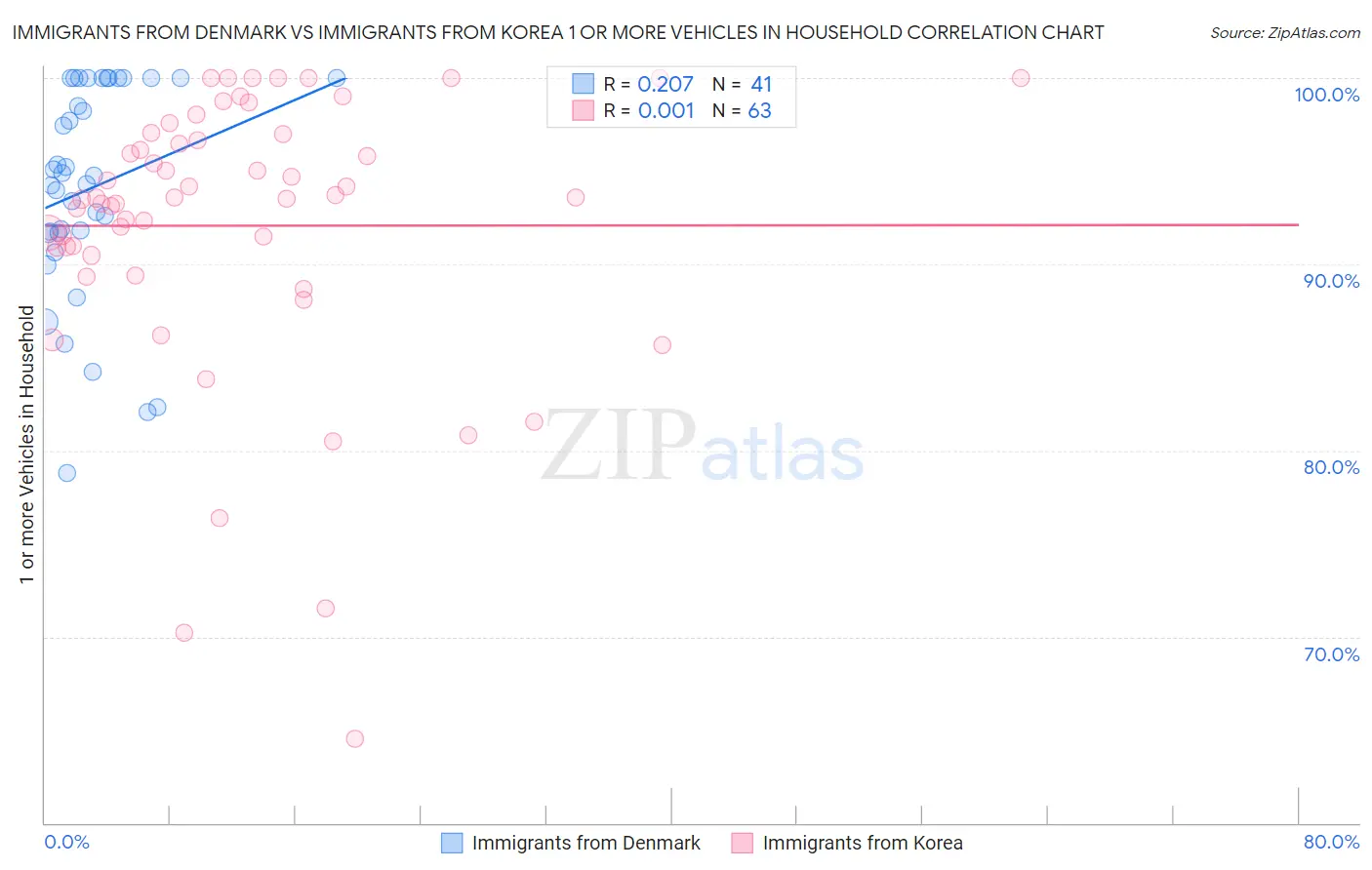 Immigrants from Denmark vs Immigrants from Korea 1 or more Vehicles in Household