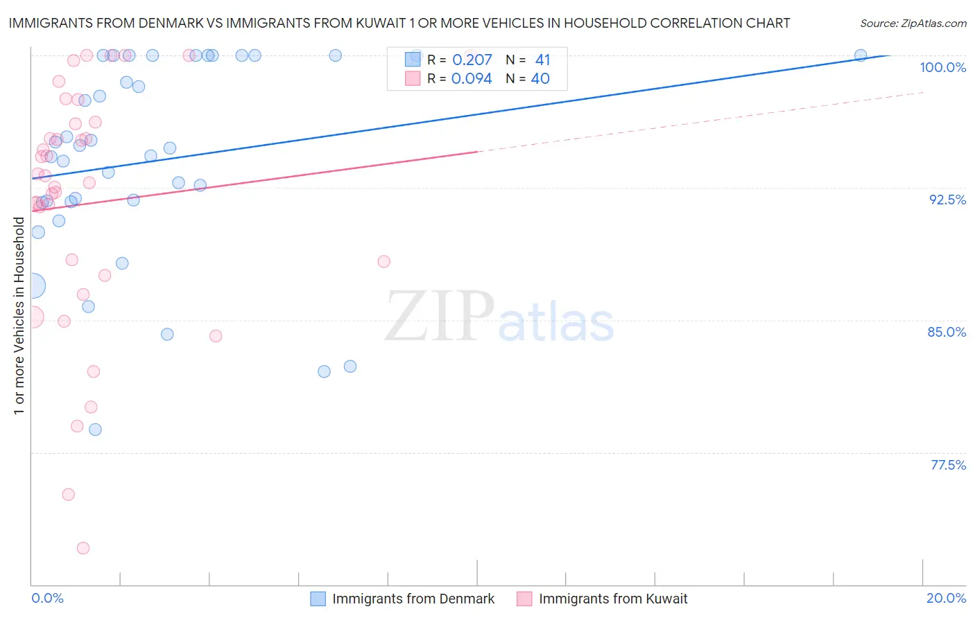Immigrants from Denmark vs Immigrants from Kuwait 1 or more Vehicles in Household