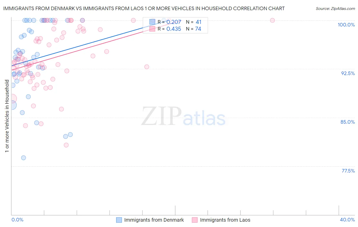 Immigrants from Denmark vs Immigrants from Laos 1 or more Vehicles in Household