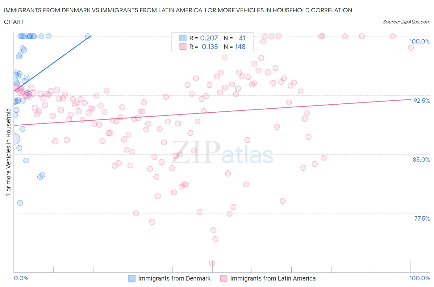 Immigrants from Denmark vs Immigrants from Latin America 1 or more Vehicles in Household