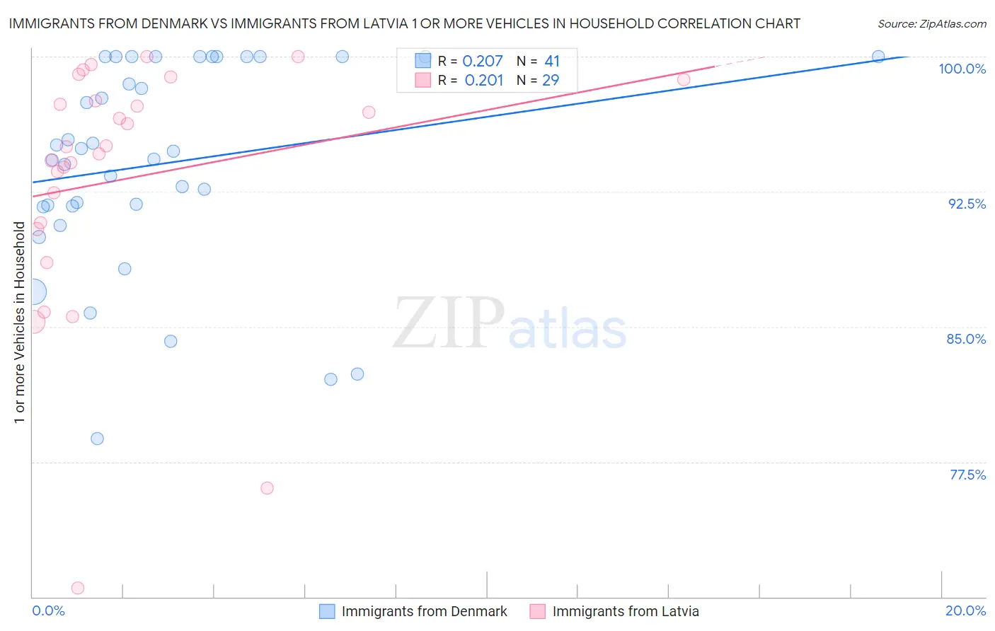 Immigrants from Denmark vs Immigrants from Latvia 1 or more Vehicles in Household
