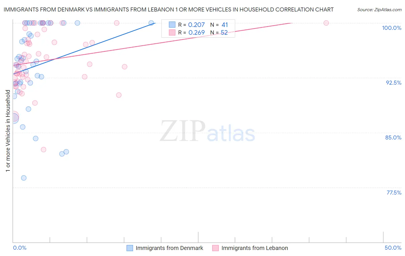 Immigrants from Denmark vs Immigrants from Lebanon 1 or more Vehicles in Household