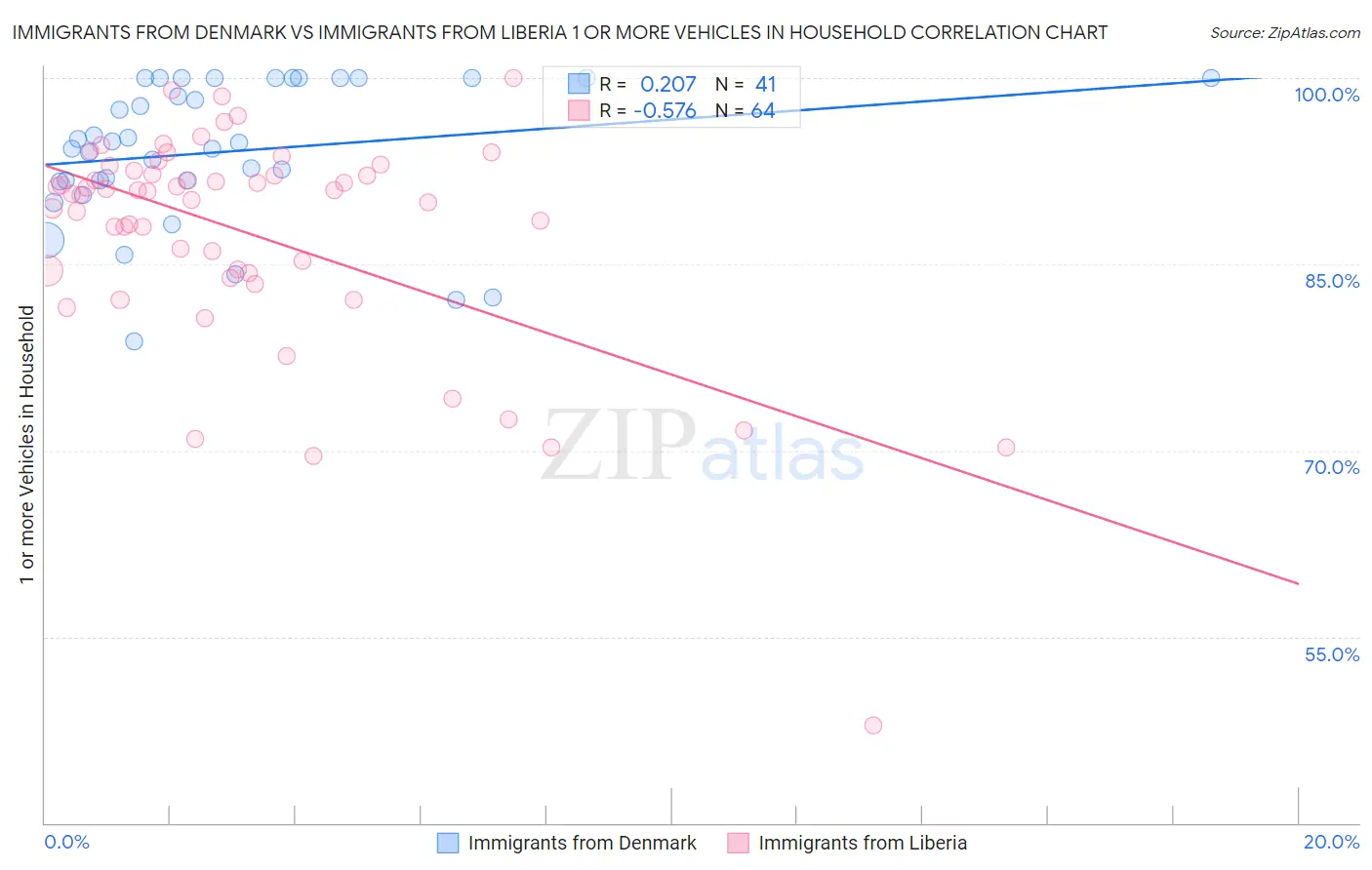 Immigrants from Denmark vs Immigrants from Liberia 1 or more Vehicles in Household