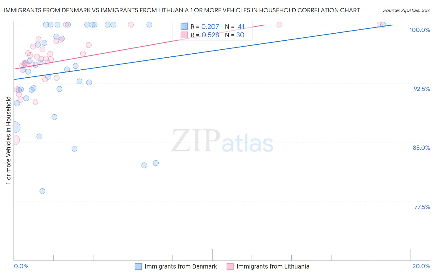 Immigrants from Denmark vs Immigrants from Lithuania 1 or more Vehicles in Household