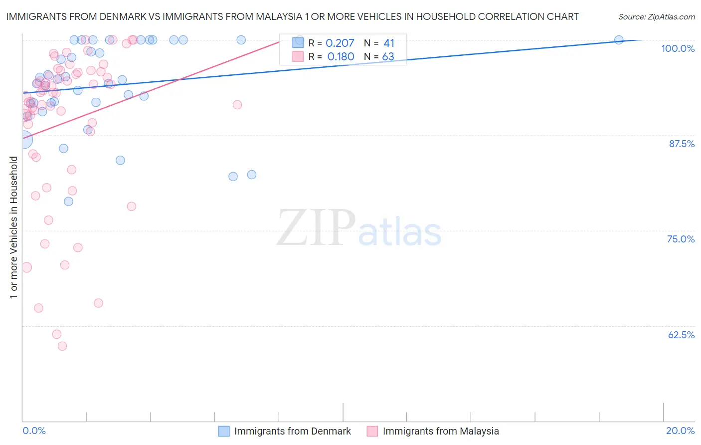 Immigrants from Denmark vs Immigrants from Malaysia 1 or more Vehicles in Household