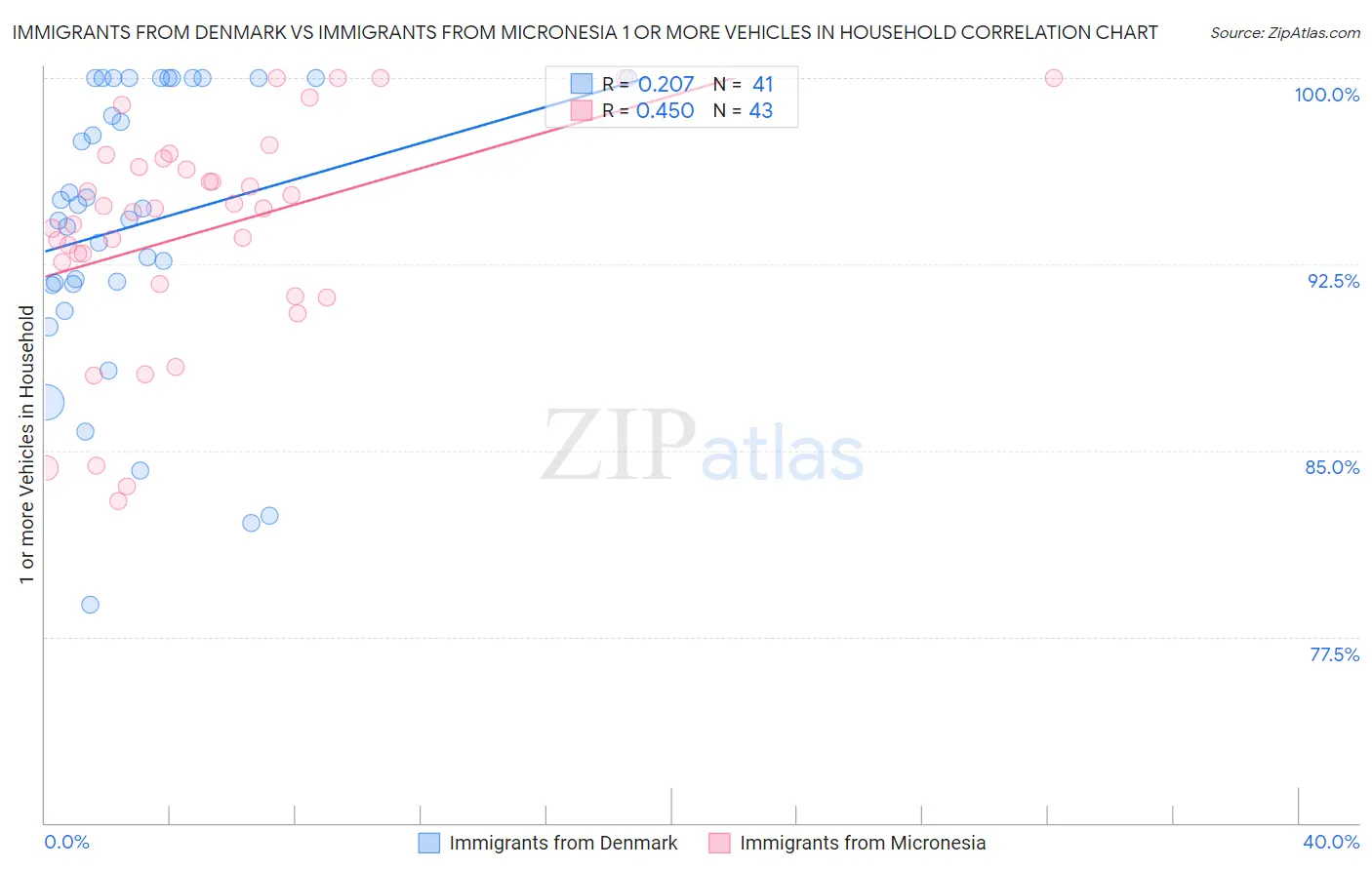 Immigrants from Denmark vs Immigrants from Micronesia 1 or more Vehicles in Household