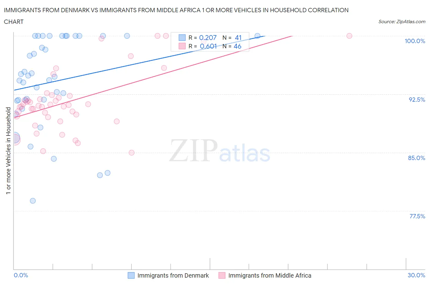 Immigrants from Denmark vs Immigrants from Middle Africa 1 or more Vehicles in Household