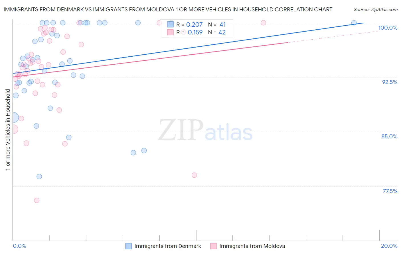 Immigrants from Denmark vs Immigrants from Moldova 1 or more Vehicles in Household